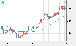 スイスフラン/円チャート（CHF/JPY）週足