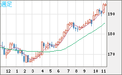 スイスフラン/円チャート（CHF/JPY）週足