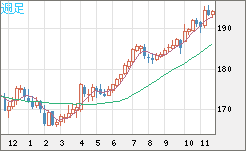 スイスフラン/円チャート（CHF/JPY）週足