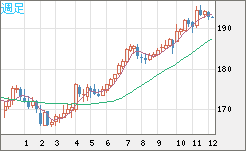 スイスフラン/円チャート（CHF/JPY）週足