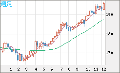 スイスフラン/円チャート（CHF/JPY）週足
