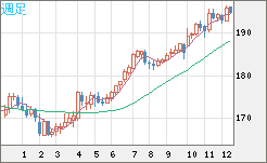 スイスフラン/円チャート（CHF/JPY）週足