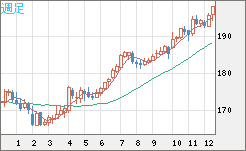 スイスフラン/円チャート（CHF/JPY）週足
