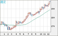 スイスフラン/円チャート（CHF/JPY）週足