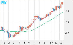 スイスフラン/円チャート（CHF/JPY）週足