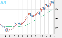スイスフラン/円チャート（CHF/JPY）週足