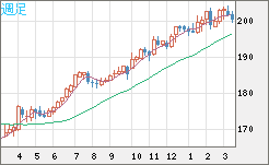 スイスフラン/円チャート（CHF/JPY）週足