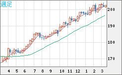 スイスフラン/円チャート（CHF/JPY）週足