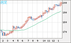 スイスフラン/円チャート（CHF/JPY）週足