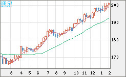 スイスフラン/円チャート（CHF/JPY）週足