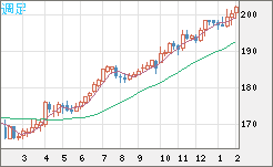 スイスフラン/円チャート（CHF/JPY）週足