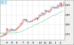 スイスフラン/円チャート（CHF/JPY）週足