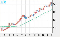 スイスフラン/円チャート（CHF/JPY）週足