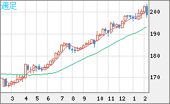 スイスフラン/円チャート（CHF/JPY）週足