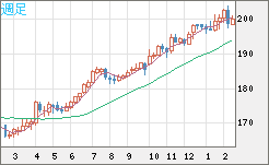 スイスフラン/円チャート（CHF/JPY）週足