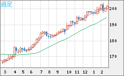 スイスフラン/円チャート（CHF/JPY）週足
