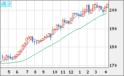 スイスフラン/円チャート（CHF/JPY）週足