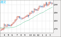 スイスフラン/円チャート（CHF/JPY）週足