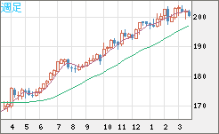 スイスフラン/円チャート（CHF/JPY）週足
