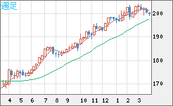 スイスフラン/円チャート（CHF/JPY）週足