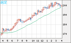 スイスフラン/円チャート（CHF/JPY）週足
