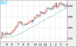 スイスフラン/円チャート（CHF/JPY）週足