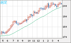 スイスフラン/円チャート（CHF/JPY）週足