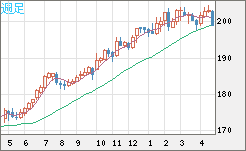 スイスフラン/円チャート（CHF/JPY）週足