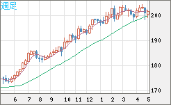 スイスフラン/円チャート（CHF/JPY）週足
