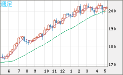 スイスフラン/円チャート（CHF/JPY）週足