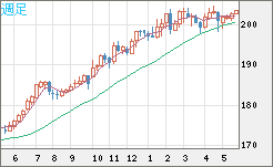 スイスフラン/円チャート（CHF/JPY）週足