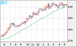 スイスフラン/円チャート（CHF/JPY）週足