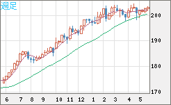 スイスフラン/円チャート（CHF/JPY）週足
