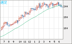 スイスフラン/円チャート（CHF/JPY）週足