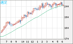 スイスフラン/円チャート（CHF/JPY）週足