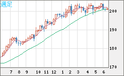 スイスフラン/円チャート（CHF/JPY）週足