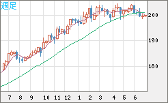 スイスフラン/円チャート（CHF/JPY）週足