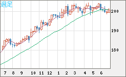 スイスフラン/円チャート（CHF/JPY）週足
