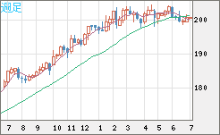 スイスフラン/円チャート（CHF/JPY）週足