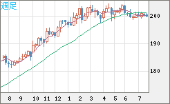 スイスフラン/円チャート（CHF/JPY）週足
