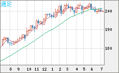 スイスフラン/円チャート（CHF/JPY）週足