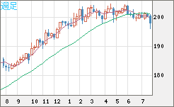 スイスフラン/円チャート（CHF/JPY）週足