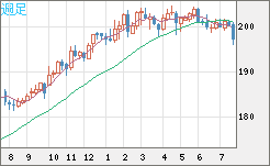 スイスフラン/円チャート（CHF/JPY）週足