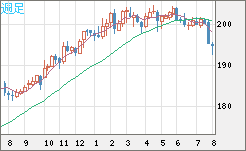 スイスフラン/円チャート（CHF/JPY）週足