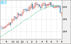 スイスフラン/円チャート（CHF/JPY）週足