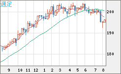 スイスフラン/円チャート（CHF/JPY）週足