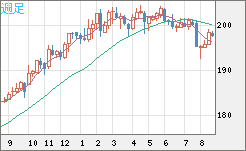 スイスフラン/円チャート（CHF/JPY）週足