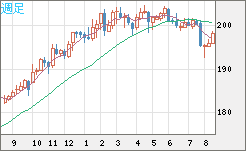 スイスフラン/円チャート（CHF/JPY）週足