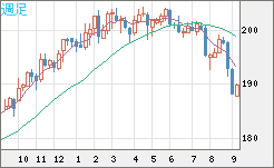 スイスフラン/円チャート（CHF/JPY）週足