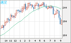 スイスフラン/円チャート（CHF/JPY）週足